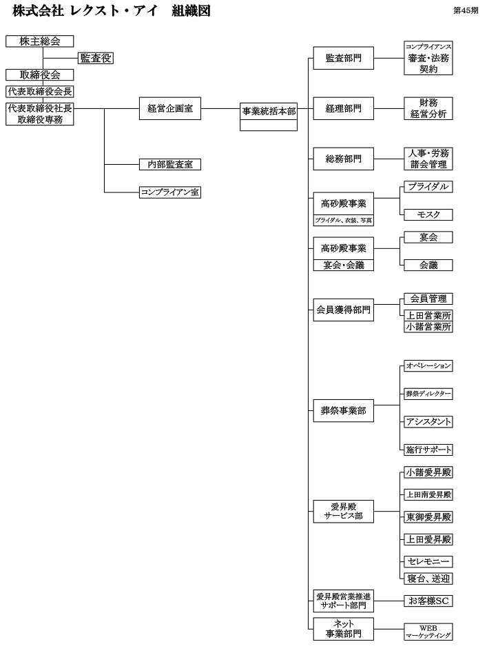 株式会社レクスト・アイ 組織図 - 葬祭事業・高砂殿事業・会員獲得部門・経営企画室・事業統括本部の組織構成
