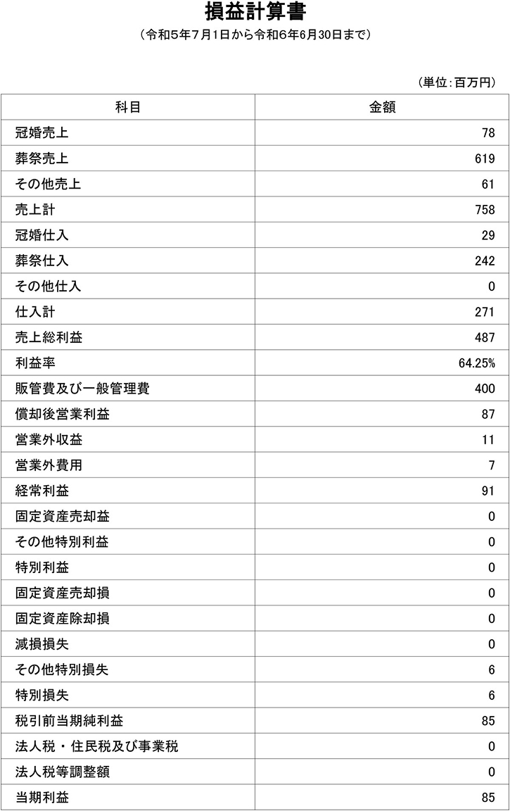損益計算書。売上総利益、営業利益、経常利益、当期純利益を含む財務実績